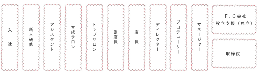 Eyelistカリキュラム